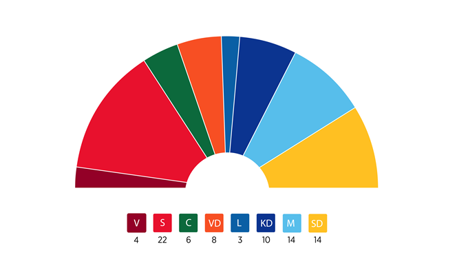 Alt-text: "Halvcirkelgraf som visar mandatfördelning: V 4, S 22, C 6, VD 18, L 3, KD 10, M 14 och SD 14. Varje parti har sin egen färg."