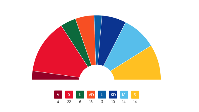 Alt-text: "Halvcirkelgraf som visar mandatfördelning: V 4, S 22, C 6, VD 18, L 3, KD 10, M 14 och S 14. Varje parti har sin egen färg."