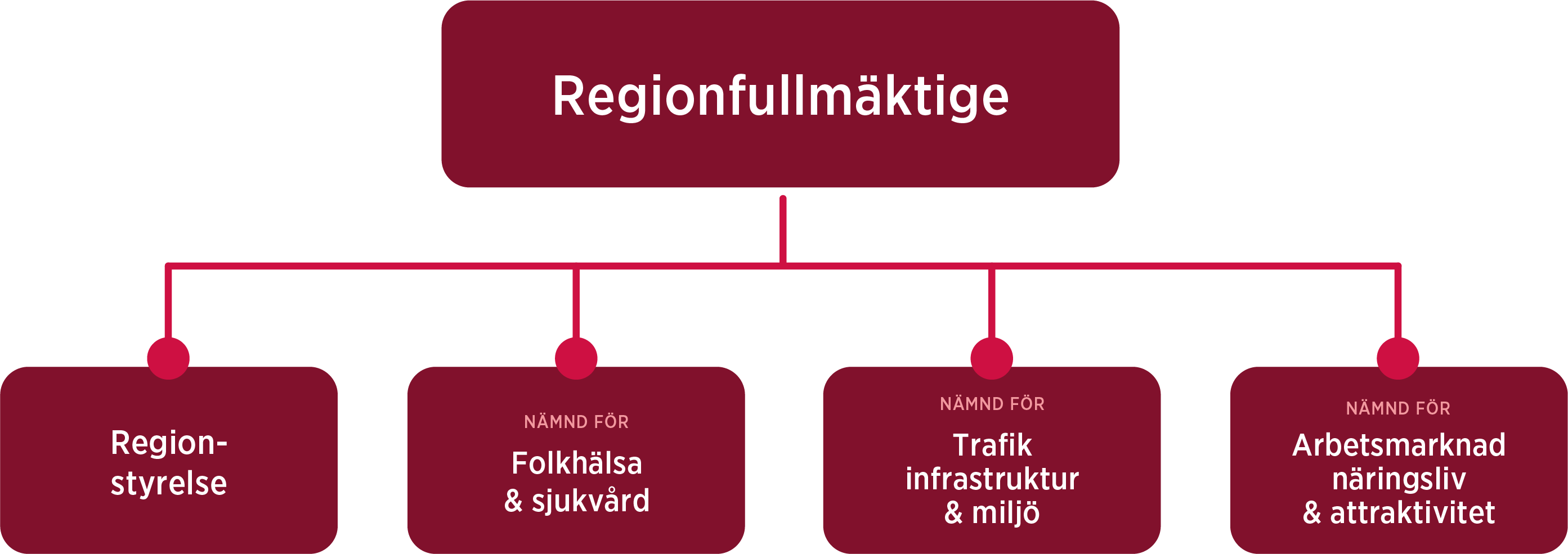 Organisationsskiss över den politiska organisationen i Region Jönköpings län. En tillgänglig version av skissen finns som pdf, se länk. 